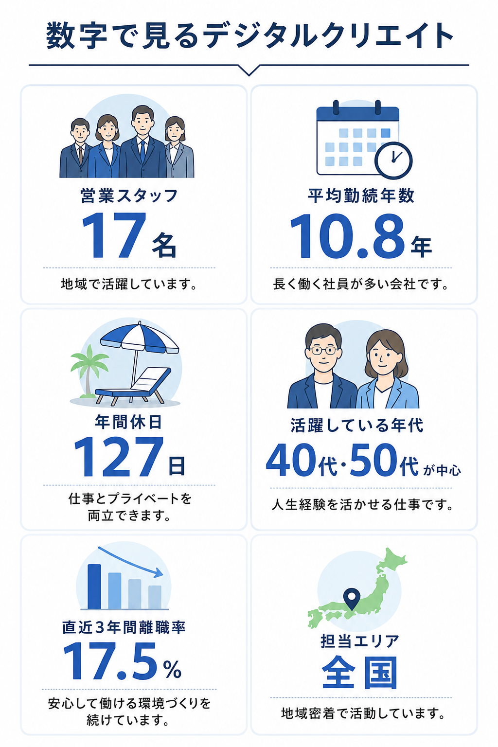 数字で見るデジタルクリエイト。営業スタッフ17名。平均勤続年数10.8年。年間休日127日。活躍している年代40代・50代が中心。直近3年間離職率17.5%。担当エリア全国。