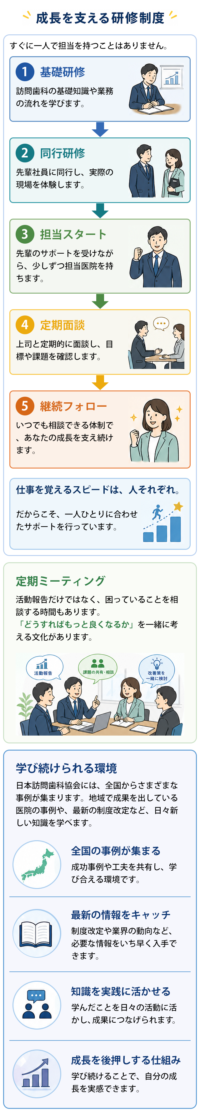 成長を支える研修制度。1.基礎研修 2.同行研修 3.担当スタート 4.定期面談 5.継続フォロー。定期ミーティングと学び続けられる環境。