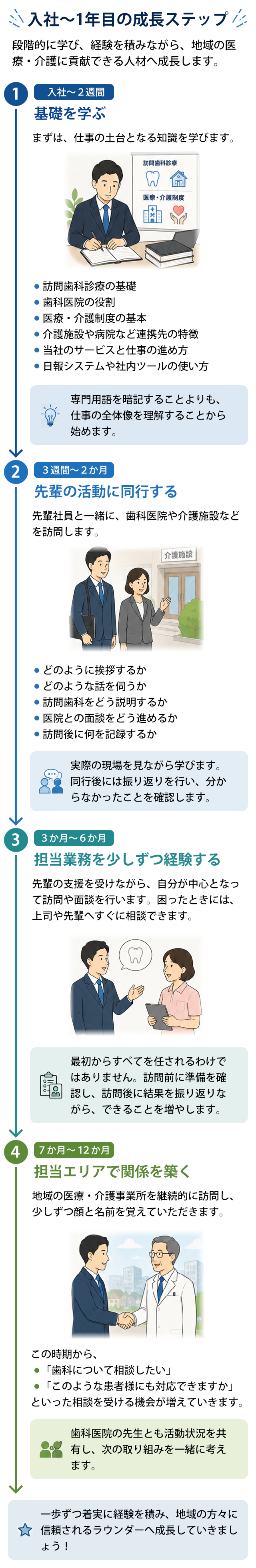 入社〜1年目の成長ステップ。1.入社〜1か月:基礎を学ぶ 2.2〜3か月目:先輩の活動に同行する 3.4〜6か月目:担当業務を少しずつ経験する 4.7〜9か月目:担当エリアで関係を築く 5.10〜12か月目:自分で考えて活動を組み立てる